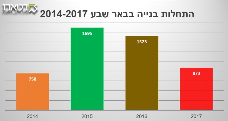 ירידה דרסטית במספר התחלות הבנייה ב-2017