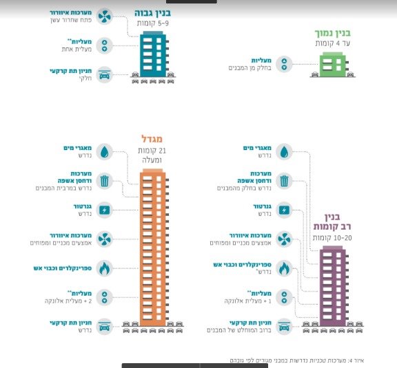 כמה עולה לגור במגדל יוקרה? צילום: הרשות להתחדשות עירונית