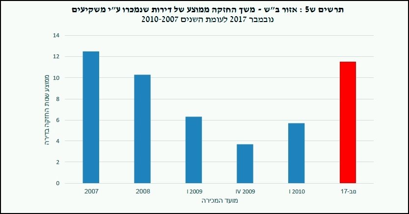 מתקרבים לימי 2007 בשוק הנדלן. צילום - הכלכלן הראשי, משרד האוצר