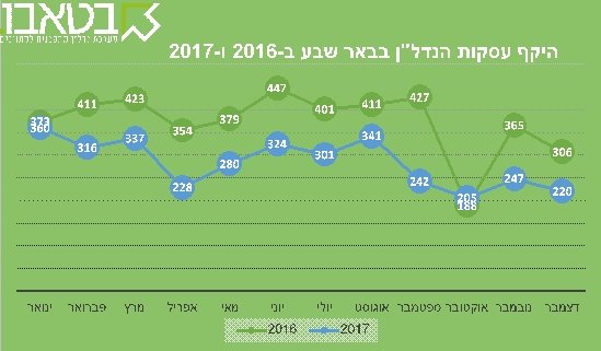 היקף עסקאות הנדל"ן בבאר שבע ב-2016 ו-2017. צילום באדיבות "בטאבו" נדלן. 
