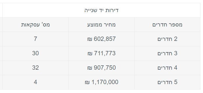 כמה תעלה לכם דירה ברחוב מונטיפיורי באר שבע?