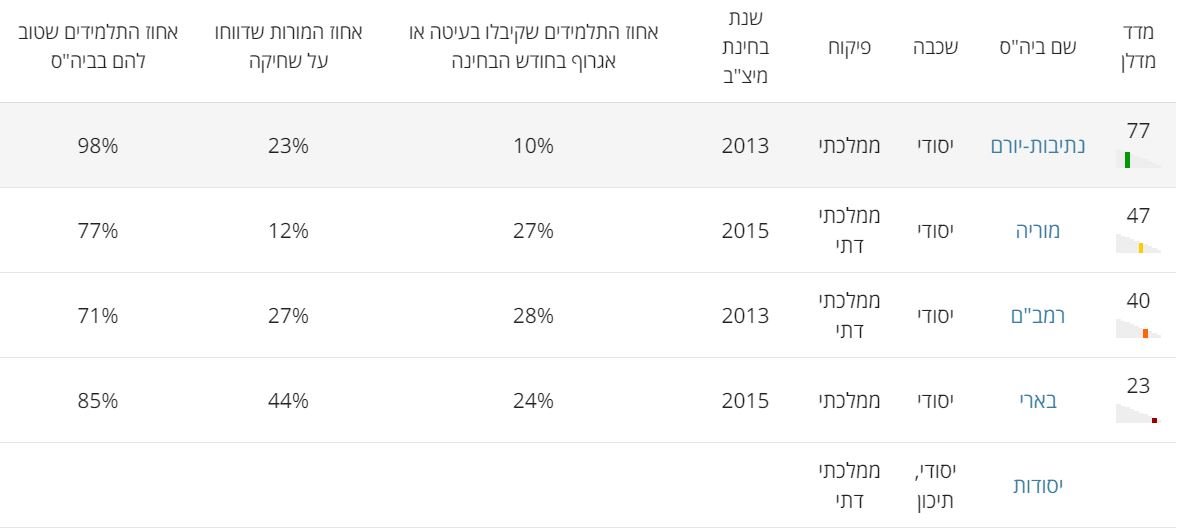 בתי ספר יסודיים בקרבת הרחוב