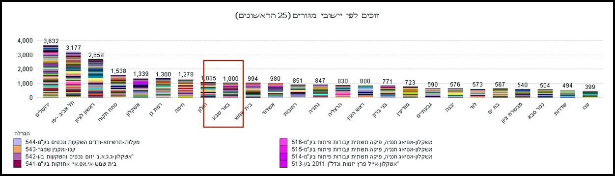 1000 זכו עד כה בדירות בבאר שבע מתוך כ-2400 זכאים
