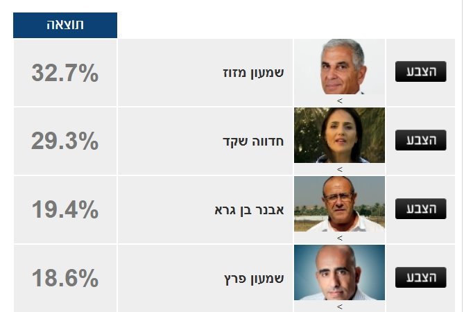 מזוז במקום הראשון, שקד צמודה. האם במיתר הולכים לסיבוב שני? צילום תוצאות המשאל