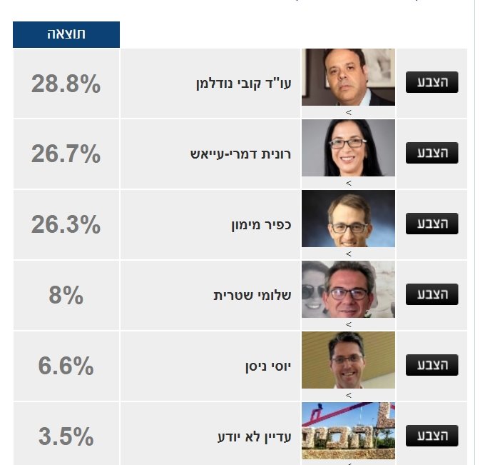 קובי נודלמן בראש, רונית דמרי עייאש וכפיר מימון נושפים בעורפו. צילום תוצאות משאל הבחירות 