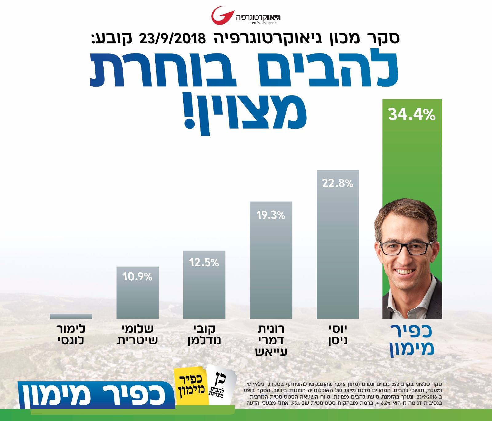 האם כפיר יצליח לשבור את ה-40% ולנצח בסיבוב הראשון? צילום: סיעת "להבים מצוינת"
