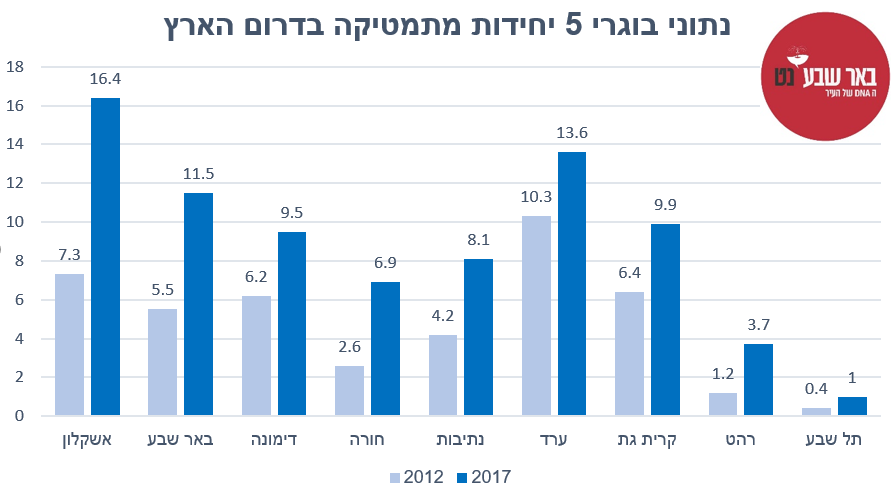 נתוני בוגרי 5 יחידות מתמטיקה בדרום הארץ