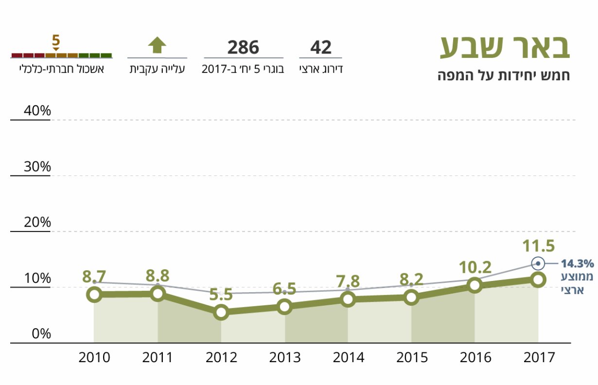 חמש יחידות מתמטיקה בבאר שבע