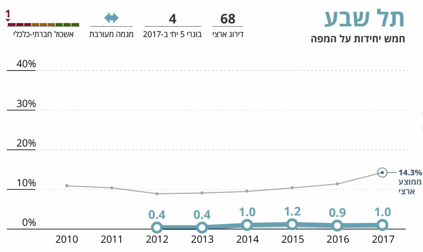 חמש יחידות מתמטיקה בתל שבע