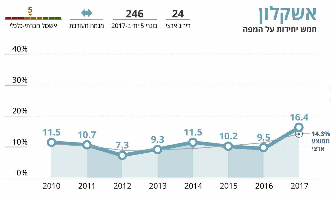 חמש יחידות מתמטיקה באשקלון