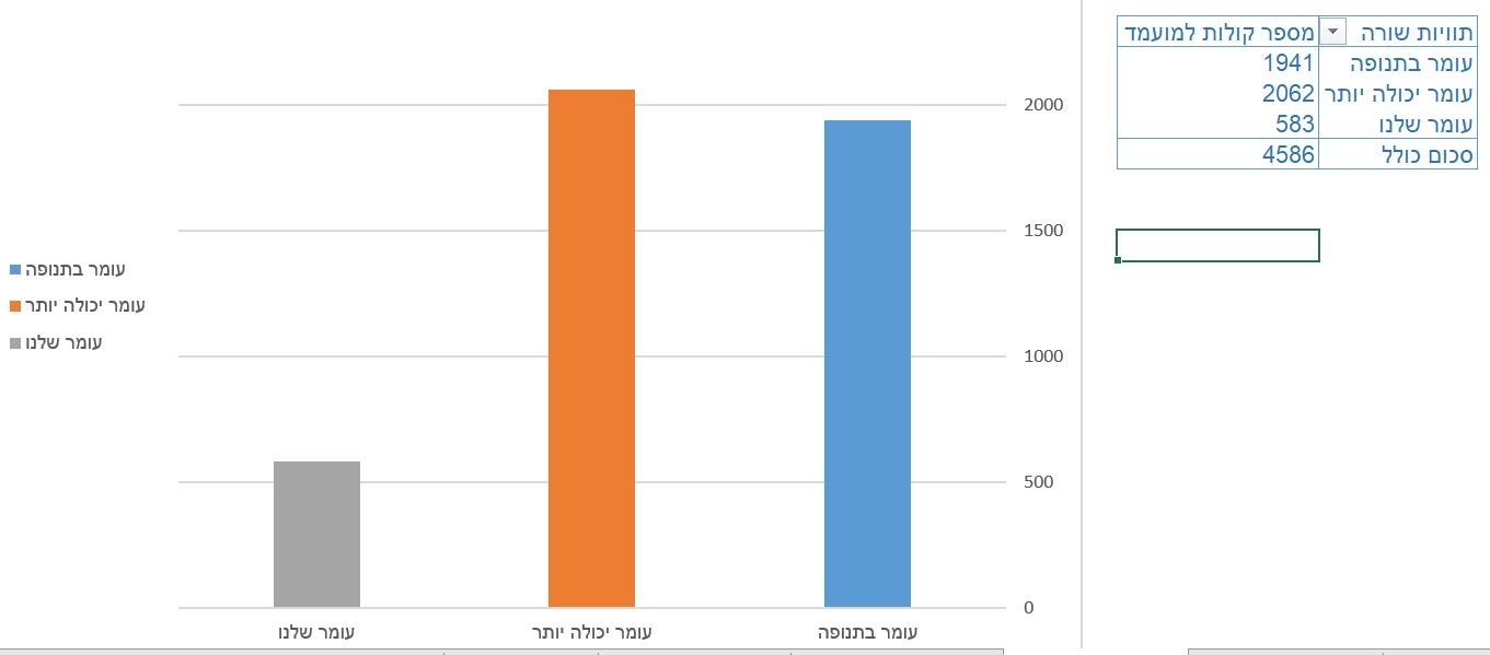 הרכב המועצה בעומר