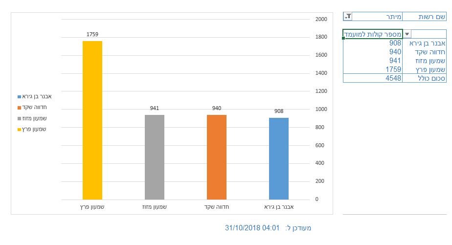 התפלגות הבוחרים במיתר