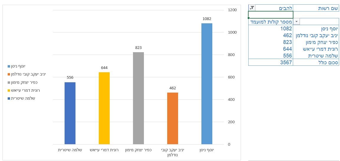 תוצאות בחירות מעודכנות בלהבים