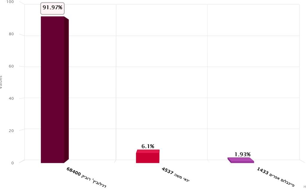 מזל טוב לראש העיר