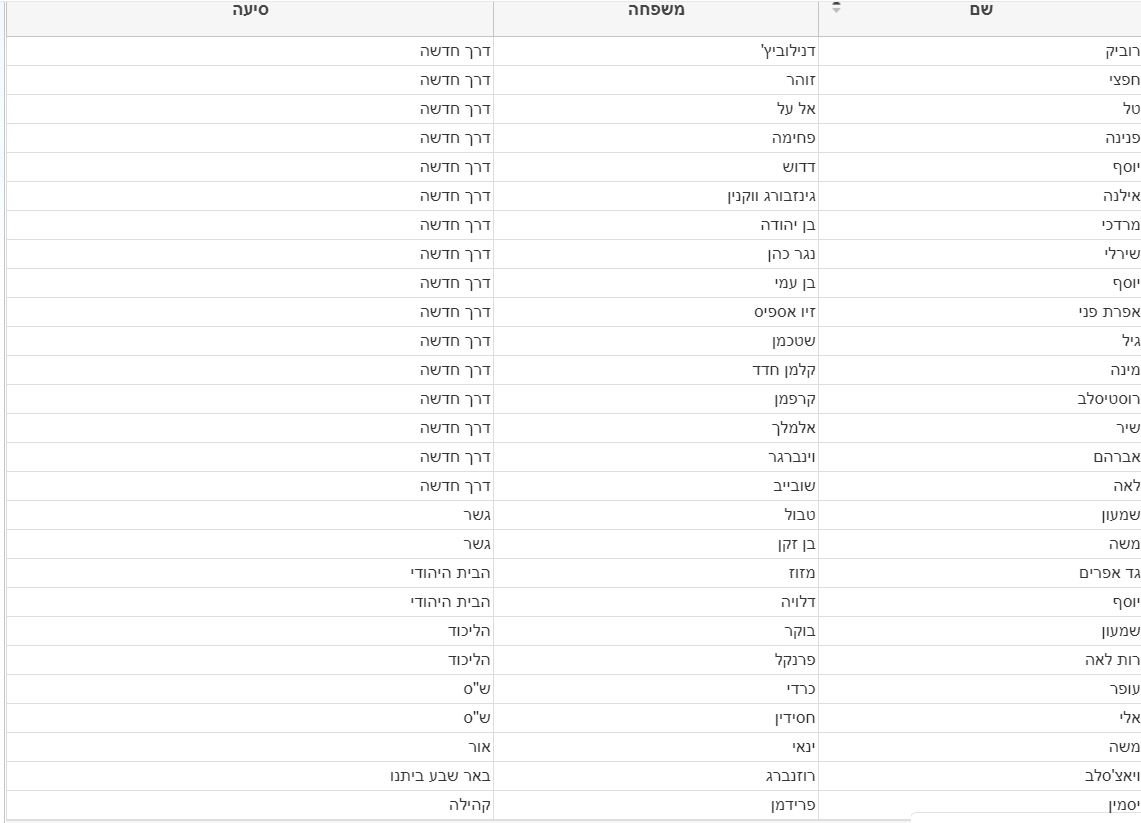 רשימת חברי המועצה החדשים (והישנים)