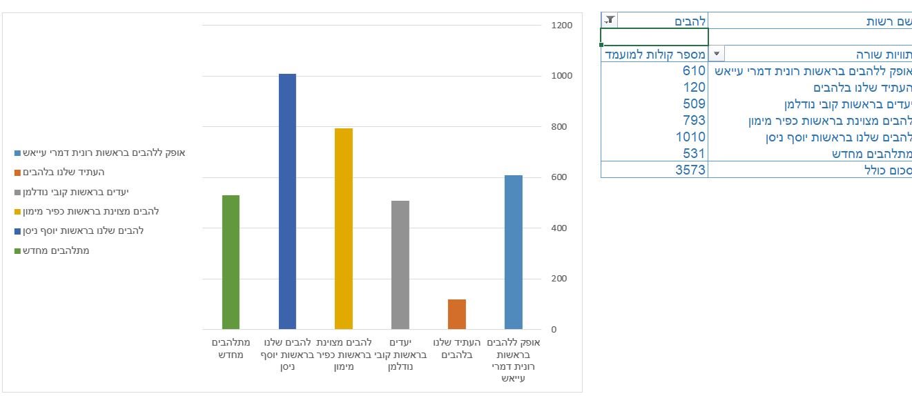 הקולות להרכב המועצה בלהבים