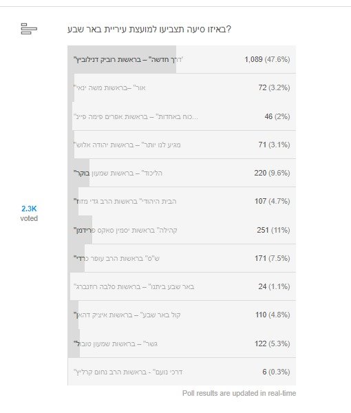 כיצד תיראה המועצה הבאה? צילום תוצאות משאל הבחירות של "באר שבע נט"