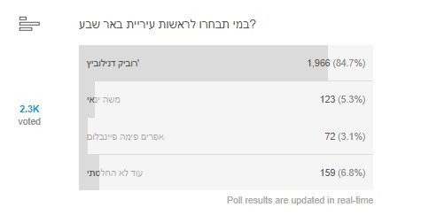 רוביק דנילוביץ' צפוי להיבחר לכהונה נוספת. צילום תוצאות משאל הבחירות