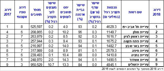באר שבע במקום החמישי. צילום: דן אנד ברדסטריט