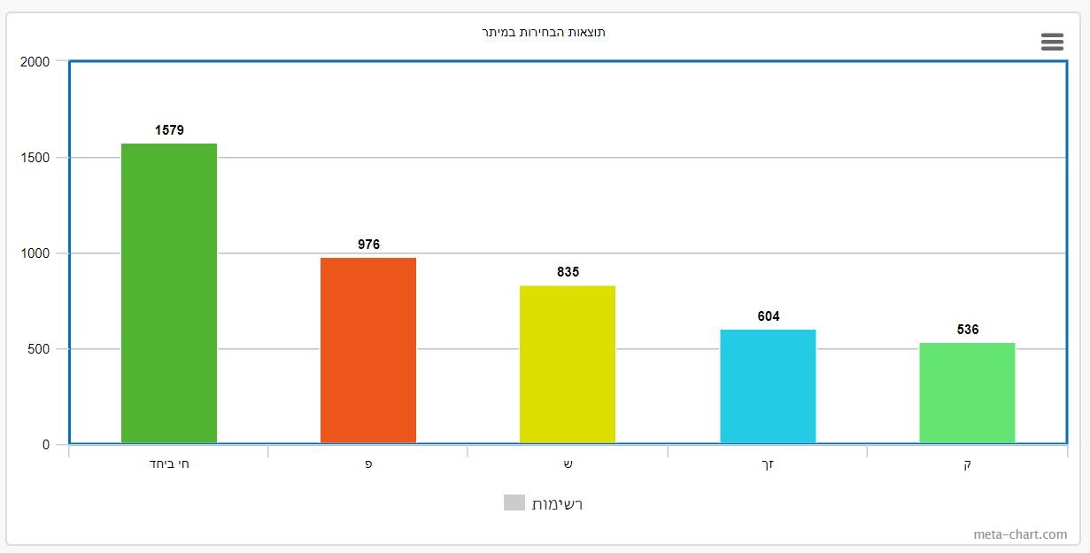 מה הצביעו תושבי מיתר להרכב המועצה?