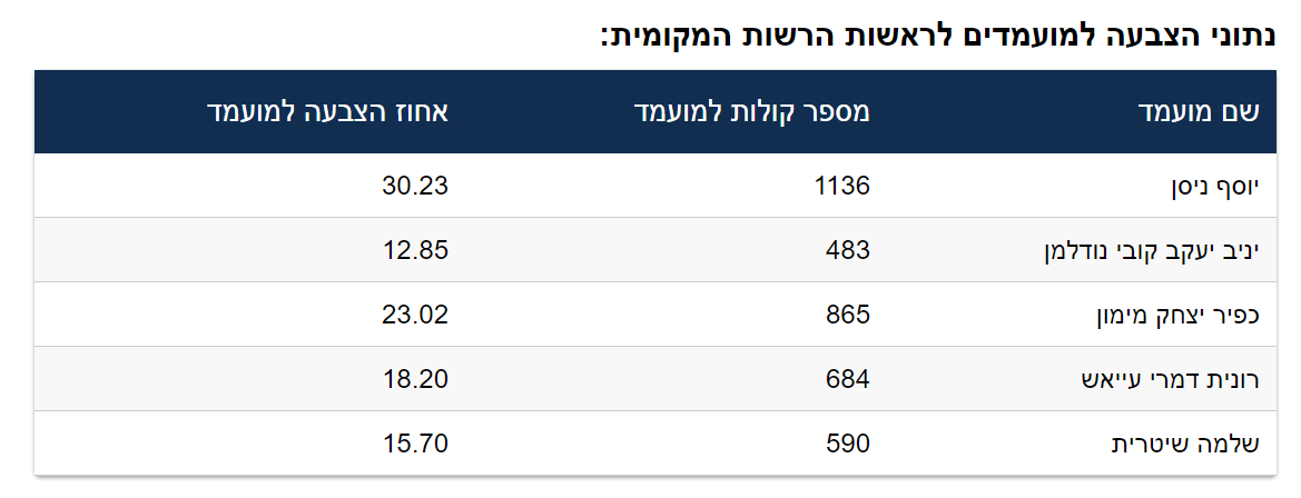 נתוני הבחירות בלהבים