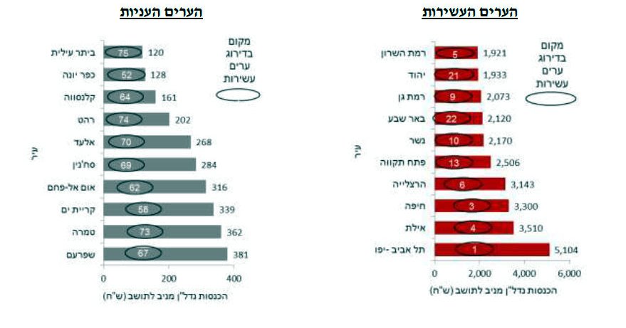 עיריית באר שבע במקום ה-22 בהכנסות מנדלן משיב. צילום צ'מנסקי-בן שחר-
