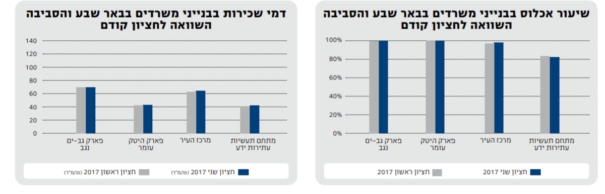 מחירי השכירות במשרדים בבאר שבע צפויים לעלות לאור מחסור במשרדים. צילום: דו"ח הנת"מ