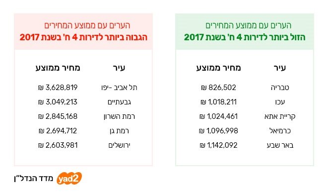 "הנתונים מראים כי מאמצי הממשלה טרם הצליחו להשפיע על מחירי הדירות בישראל". צילום: יד2