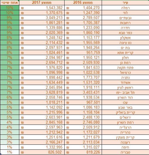 מחירי הדיור בבאר שבע זינקו ב5% בשנת 2017. נתונים- יד2