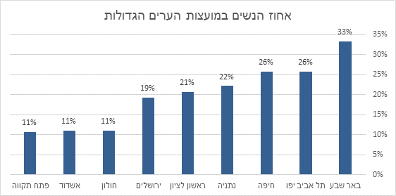 באר שבע- הכי גבוהה בייצוג נשים במועצה, אך קצת פחות טוב משנה שעברה. צילום: דן אנד ברדסטריט 