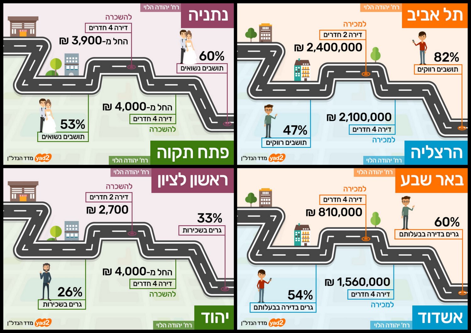 הבדלים משמעותיים במחירי הדירות ברחוב יהודה הלוי ברחבי הארץ. צילום: יד2
