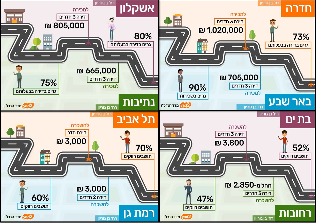 הבדלים משמעותיים ברחוב בן גוריון בערים שונות בארץ. צילום: יד2