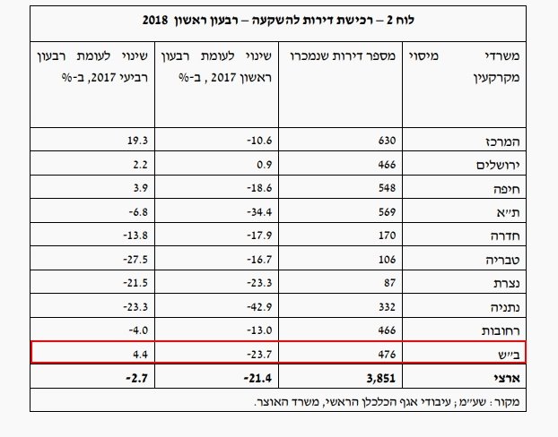 צניחה של כ-24% ברכישת דירות להשקעה באזור באר שבע. צילום: דו"ח הכלכלן הראשי