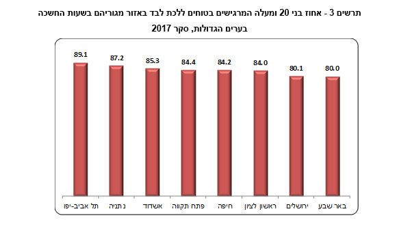 בבאר שבע תחושת הביטחון האישי הנמוכה בארץ. צילום: הלשכה המרכזית לסטטיסטיקה