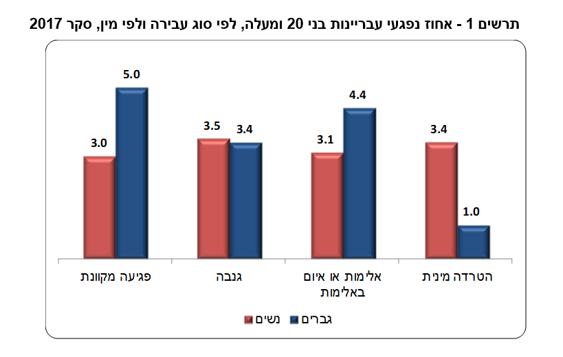 נשים מוטרדות מינים הרבה יותר מגברים
