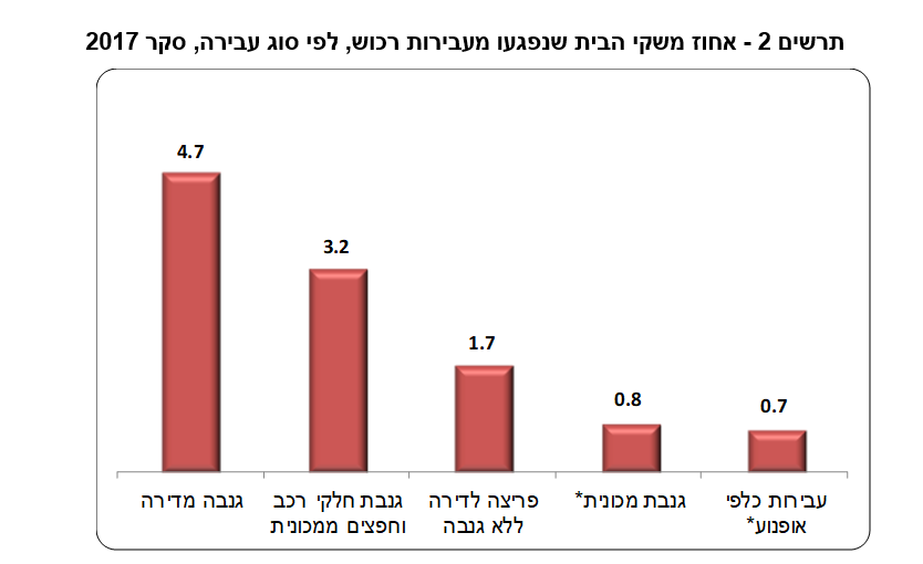 מרבית התושבים מדווחים על גניבת חלקי רכב וחפצים ממכוניות