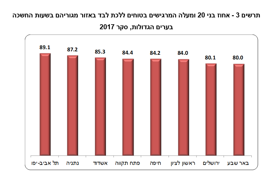 באר שבע מדורגת אחרונה בתחושת הביטחון ללכת לבד באזור מגורים