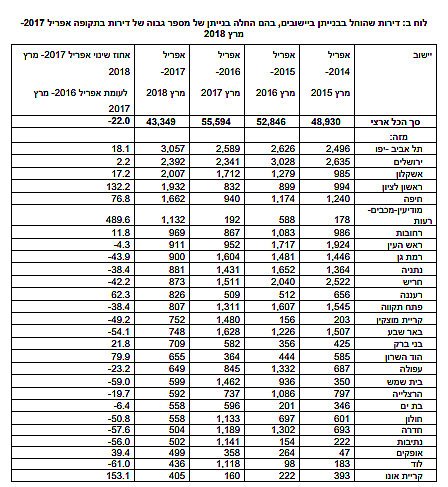 התחלות הבנייה ברחבי הארץ. צילום: הלשכה המרכזית לסטטיסטיקה