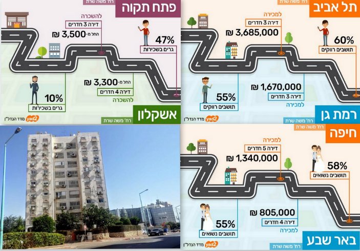 כמה עולה לגור ברחוב משה שרת ברחבי הארץ? צילום: יד2, שרון טל