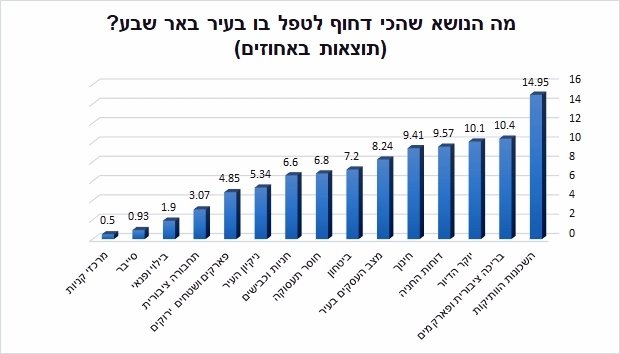 מה הנושא שהכי דחוף לטפל בו בעיר באר שבע?  תוצאות סקר באר שבע נט