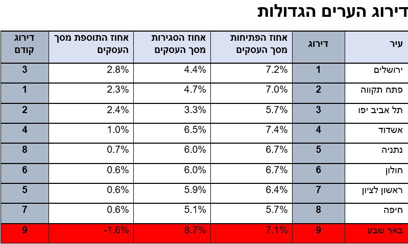 מגמת דעיכת העסקים בבאר שבע נמשכת. נתונים: דן אנד ברדסטריט