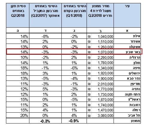 השינויים במחירי הדיור. צילום: סקירת הנדל"ן של השמאי אוהד דנוס 