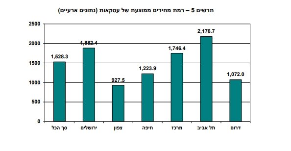 מה קורה למחירי הדיור? צילום: הלשכה המרכזית לסטטיסטיקה