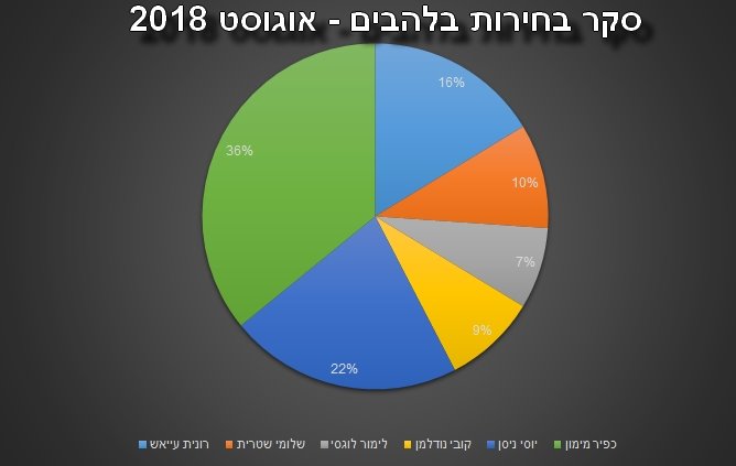 האם בלהבים הולכים לסיבוב שני? צילום: באר שבע נט 