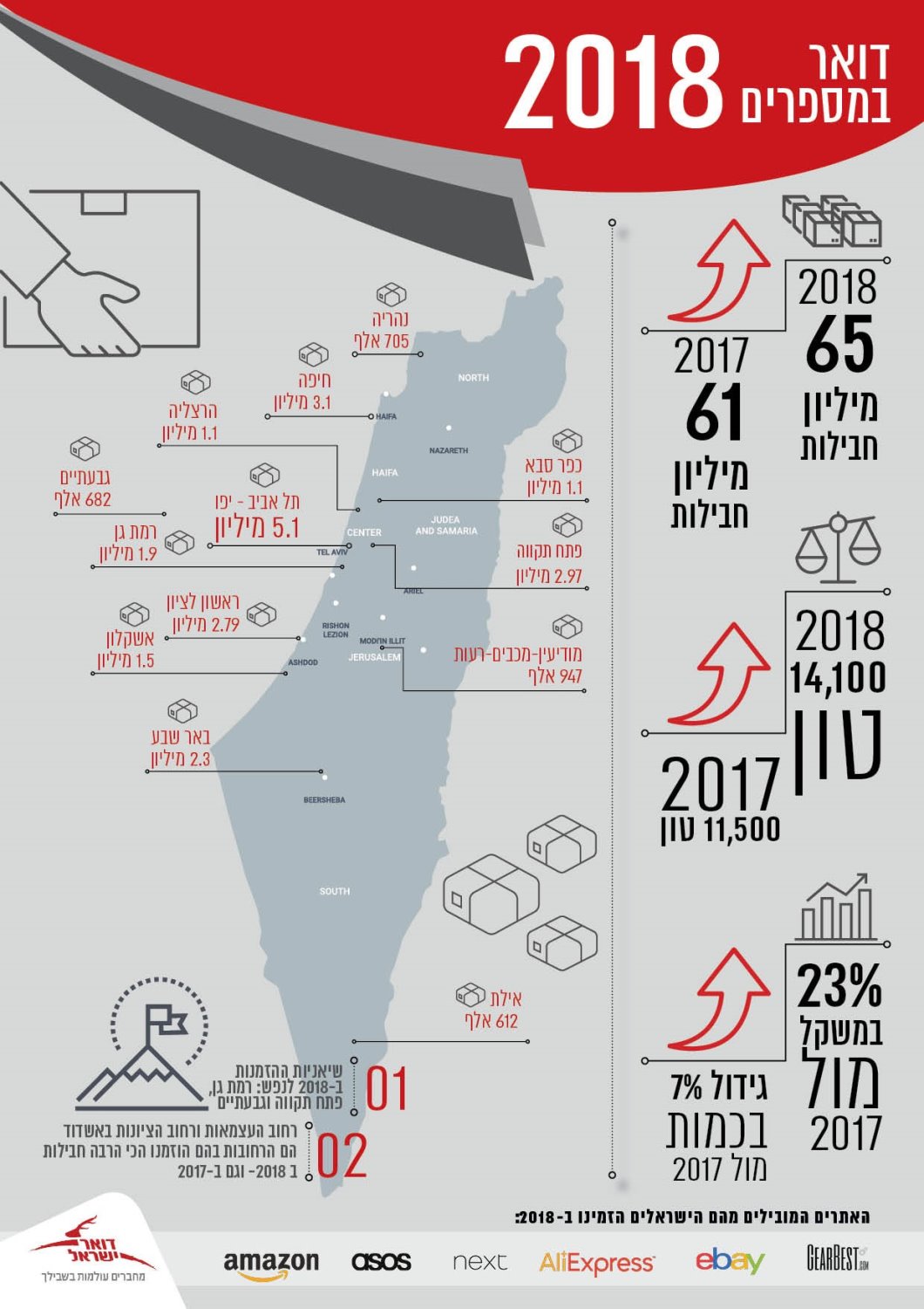 הערים ה"מכורות" להזמנות | אינפוגרפיקה: דואר ישראל
