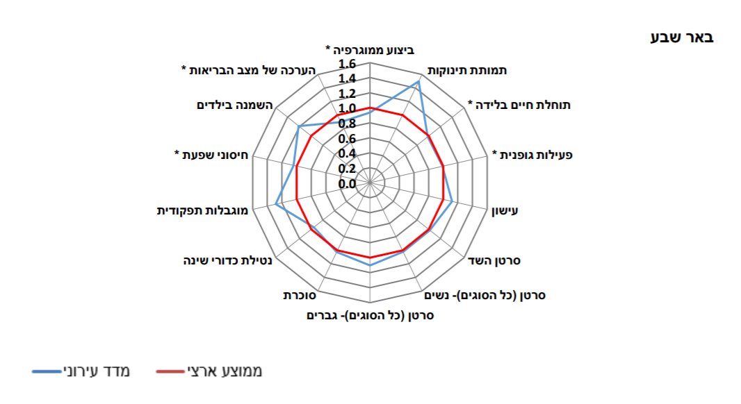 באר שבע במדד הבריאות