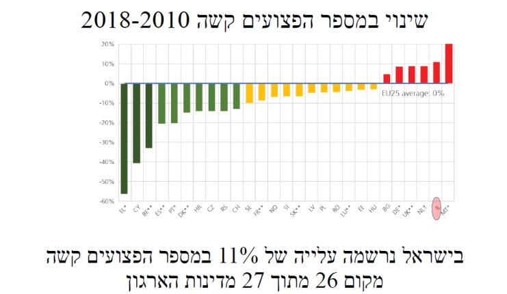 ישראל מקום אחד לפני אחרון בהקטנת מספר הפצועים קשה