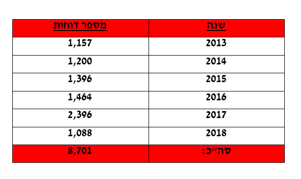  8,701 דוחות ניתנו בבאר שבע בגין חניה שלא כחוק בחניית נכים