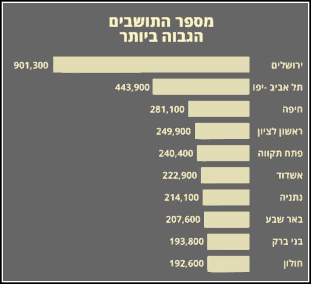 נתונים מתוך הלשכה המרכזית לסטטיסטיקה