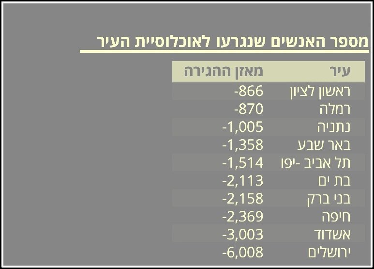 נתונים מתוך הלשכה המרכזית לסטטיסטיקה